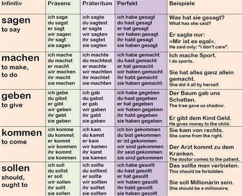 konjugation deutsch|Conjugation of German verbs